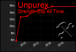 Total Graph of Unpurex