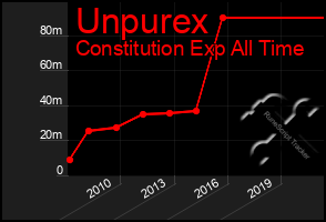 Total Graph of Unpurex