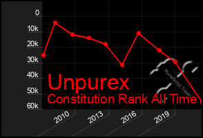 Total Graph of Unpurex