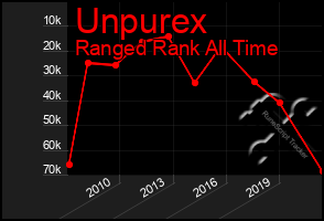 Total Graph of Unpurex