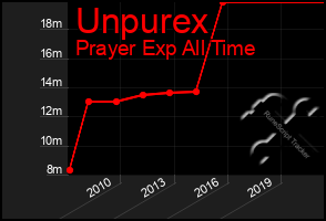 Total Graph of Unpurex