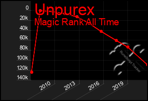 Total Graph of Unpurex