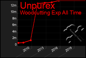 Total Graph of Unpurex