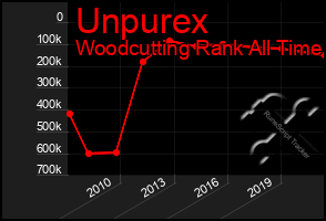 Total Graph of Unpurex