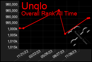 Total Graph of Unqlo