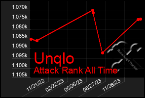 Total Graph of Unqlo