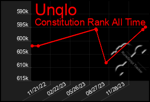 Total Graph of Unqlo