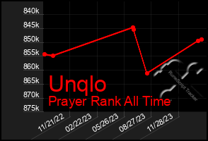 Total Graph of Unqlo