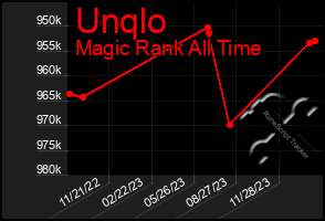 Total Graph of Unqlo