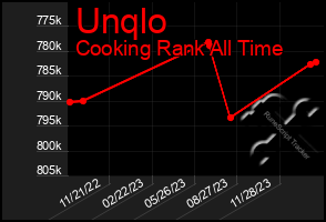 Total Graph of Unqlo