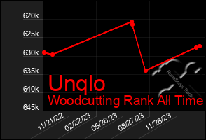 Total Graph of Unqlo