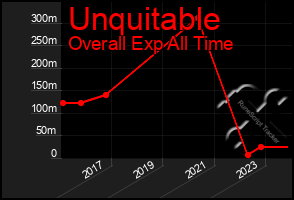Total Graph of Unquitable