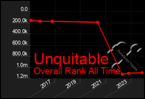 Total Graph of Unquitable