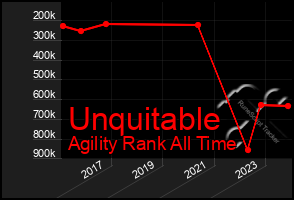 Total Graph of Unquitable