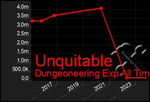 Total Graph of Unquitable