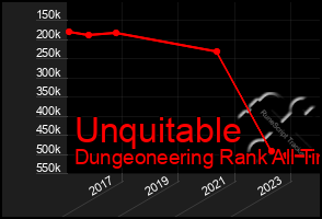 Total Graph of Unquitable