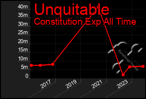 Total Graph of Unquitable