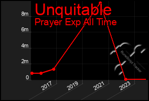 Total Graph of Unquitable