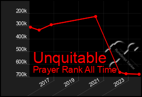 Total Graph of Unquitable