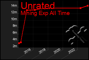 Total Graph of Unrated