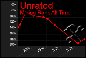Total Graph of Unrated