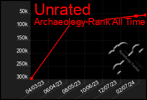 Total Graph of Unrated