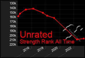 Total Graph of Unrated