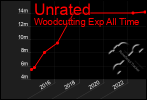 Total Graph of Unrated