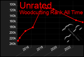 Total Graph of Unrated