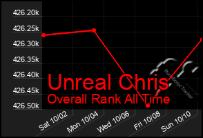 Total Graph of Unreal Chris