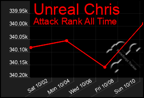 Total Graph of Unreal Chris