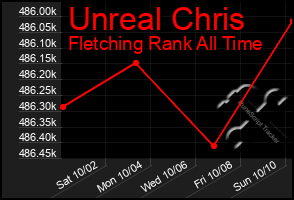 Total Graph of Unreal Chris