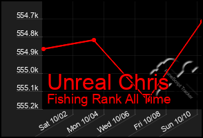 Total Graph of Unreal Chris