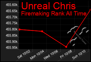 Total Graph of Unreal Chris