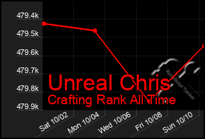 Total Graph of Unreal Chris