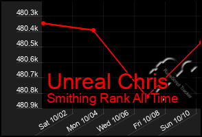 Total Graph of Unreal Chris