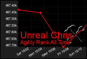 Total Graph of Unreal Chris