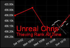 Total Graph of Unreal Chris