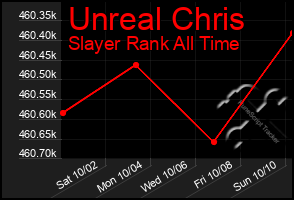 Total Graph of Unreal Chris