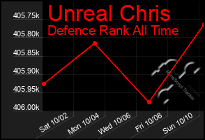 Total Graph of Unreal Chris