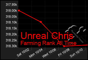 Total Graph of Unreal Chris