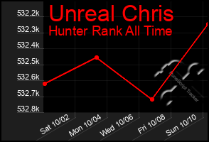 Total Graph of Unreal Chris