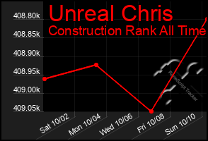 Total Graph of Unreal Chris