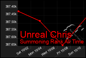 Total Graph of Unreal Chris