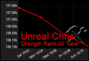 Total Graph of Unreal Chris