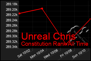 Total Graph of Unreal Chris