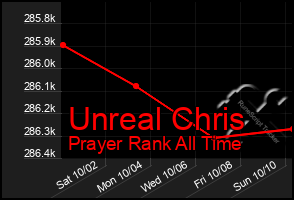 Total Graph of Unreal Chris