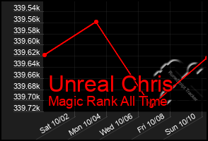 Total Graph of Unreal Chris