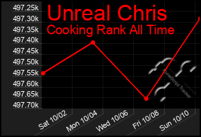 Total Graph of Unreal Chris