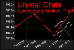 Total Graph of Unreal Chris